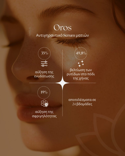 Oros Eye Serum - Κλινικά αποτελέσματα: 35% αύξηση ενυδάτωσης, 49.8% βελτίωση ρυτίδων, 19% αύξηση σφριγηλότητας